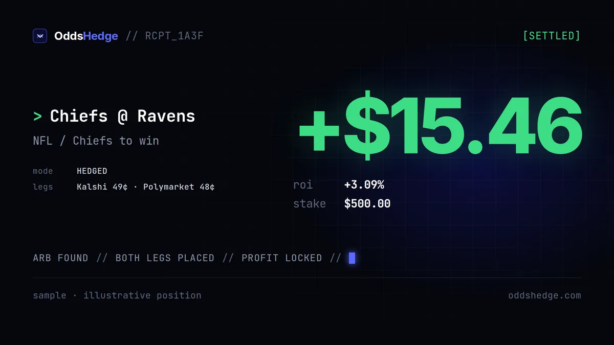 +$15.46 locked · NFL / Chiefs to win