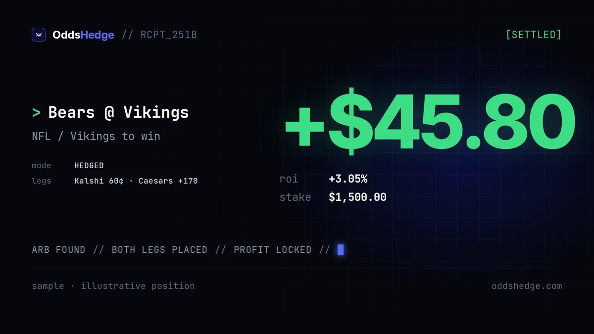 +$45.80 locked · NFL / Vikings to win