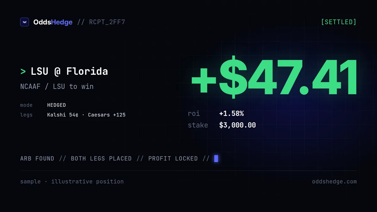+$47.41 locked · NCAAF / LSU to win
