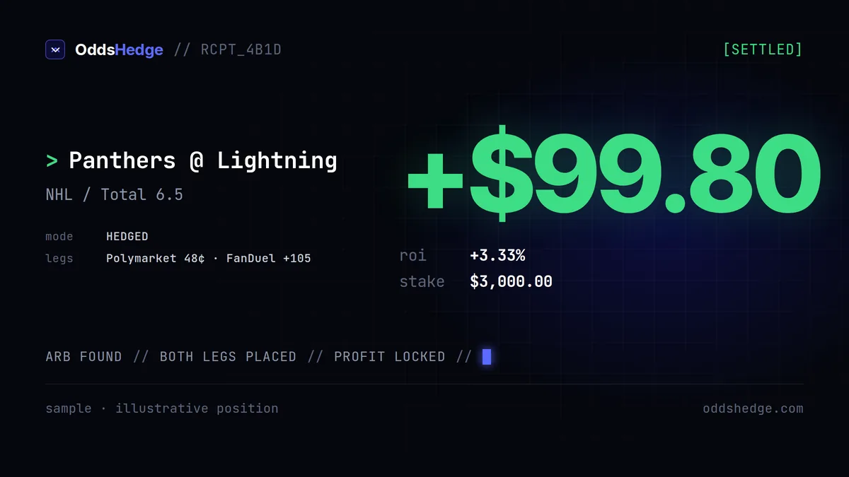 +$99.80 locked · NHL / Total 6.5